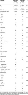 Whether the start time of elective lung surgery impacts perioperative outcomes and cost?